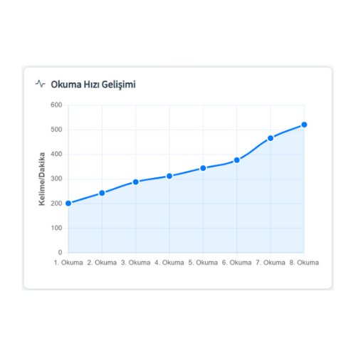 Öğrenci okuma hızı gelişim grafiği