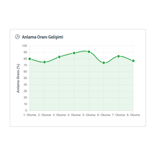 Öğrenci anlama seviyesi grafiği